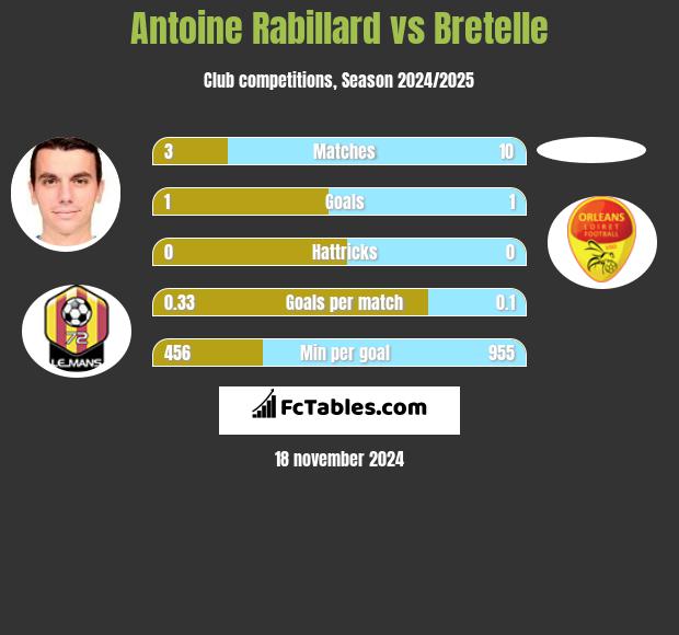 Antoine Rabillard vs Bretelle h2h player stats