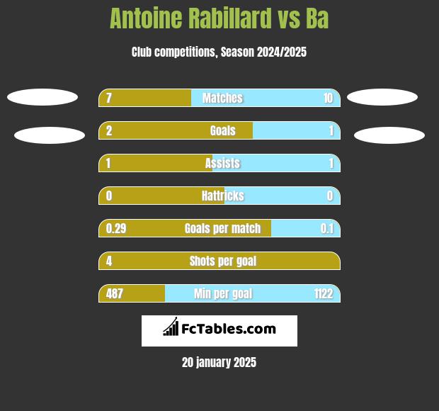 Antoine Rabillard vs Ba h2h player stats