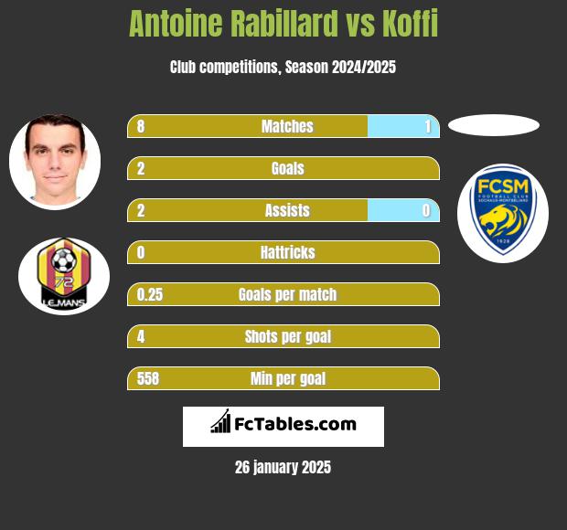 Antoine Rabillard vs Koffi h2h player stats