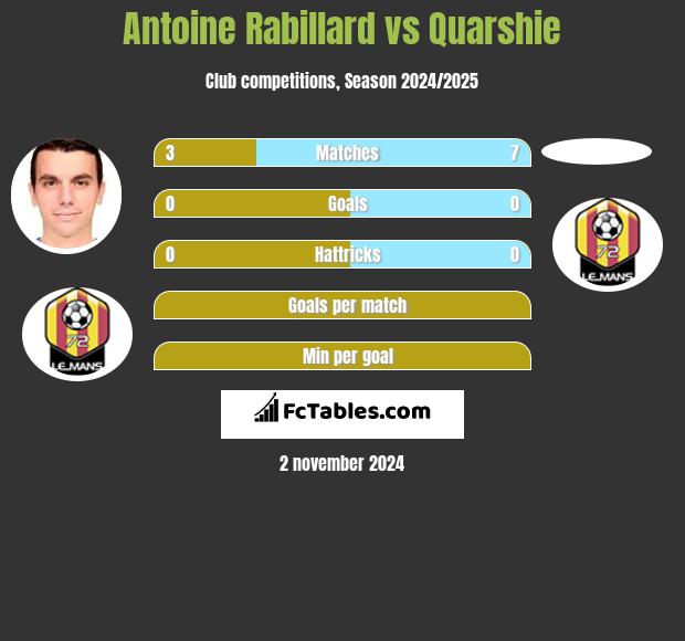 Antoine Rabillard vs Quarshie h2h player stats