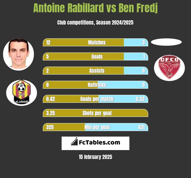 Antoine Rabillard vs Ben Fredj h2h player stats