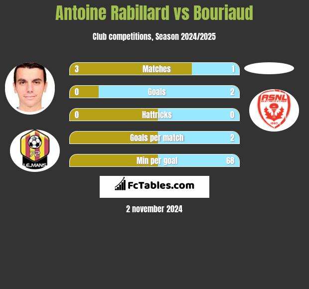 Antoine Rabillard vs Bouriaud h2h player stats