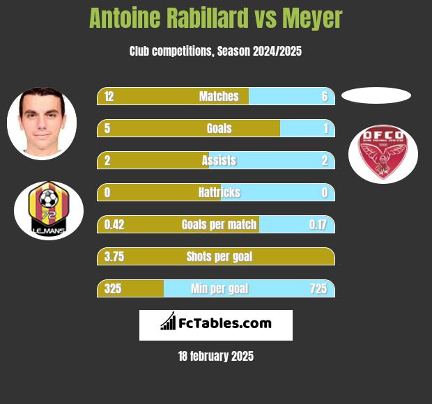 Antoine Rabillard vs Meyer h2h player stats