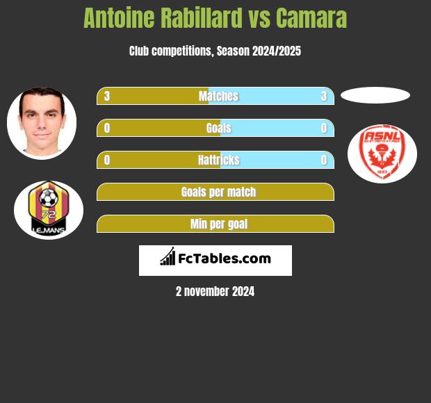 Antoine Rabillard vs Camara h2h player stats