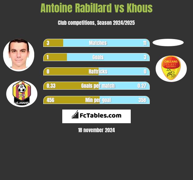 Antoine Rabillard vs Khous h2h player stats