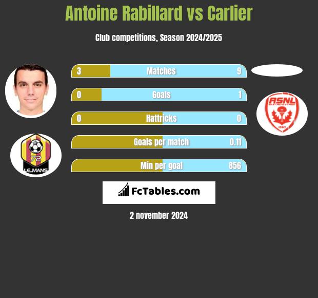 Antoine Rabillard vs Carlier h2h player stats