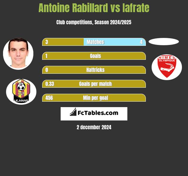 Antoine Rabillard vs Iafrate h2h player stats