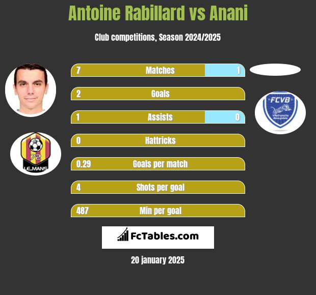 Antoine Rabillard vs Anani h2h player stats