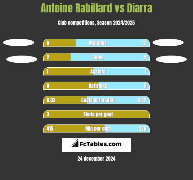 Antoine Rabillard vs Diarra h2h player stats