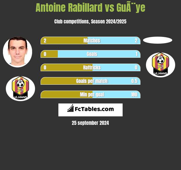 Antoine Rabillard vs GuÃ¨ye h2h player stats