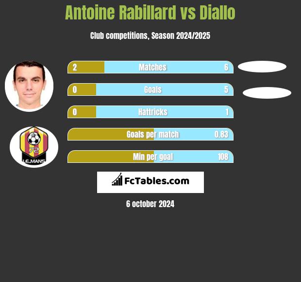 Antoine Rabillard vs Diallo h2h player stats