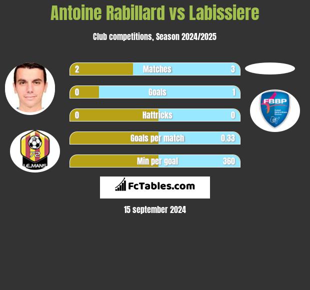 Antoine Rabillard vs Labissiere h2h player stats