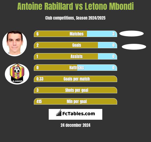 Antoine Rabillard vs Letono Mbondi h2h player stats