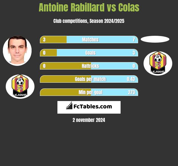 Antoine Rabillard vs Colas h2h player stats