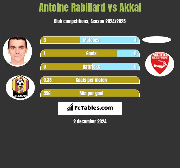 Antoine Rabillard vs Akkal h2h player stats