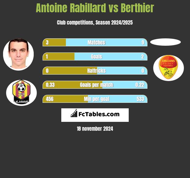 Antoine Rabillard vs Berthier h2h player stats