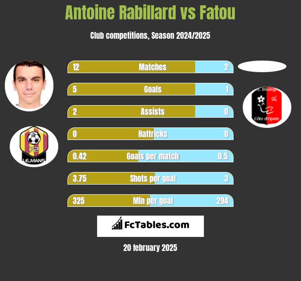 Antoine Rabillard vs Fatou h2h player stats