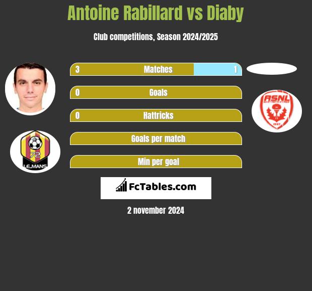 Antoine Rabillard vs Diaby h2h player stats