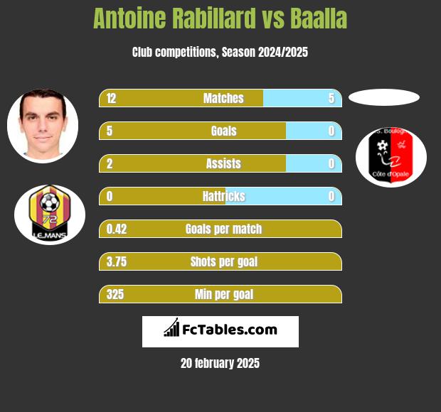 Antoine Rabillard vs Baalla h2h player stats