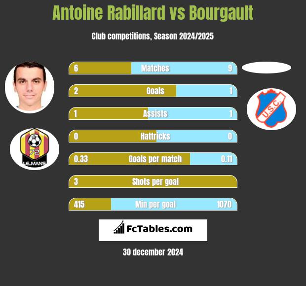 Antoine Rabillard vs Bourgault h2h player stats