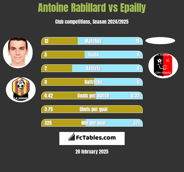 Antoine Rabillard vs Epailly h2h player stats