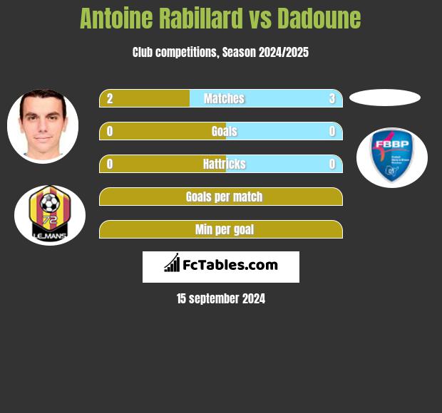 Antoine Rabillard vs Dadoune h2h player stats