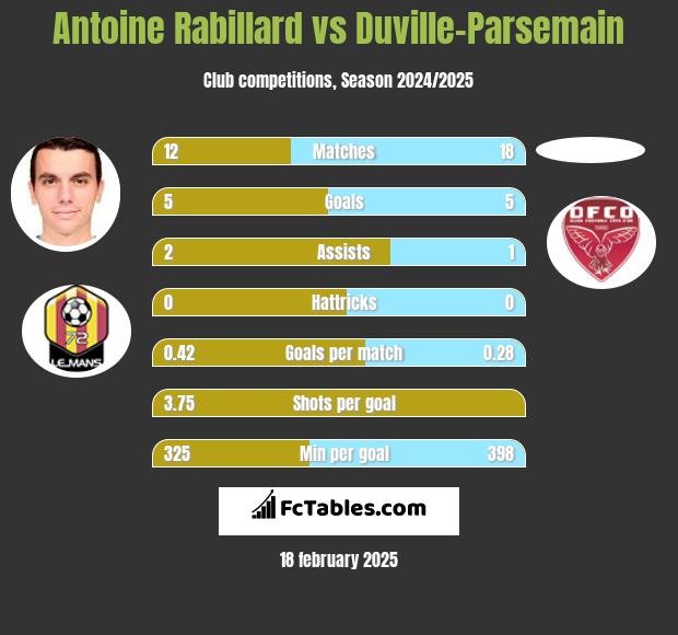 Antoine Rabillard vs Duville-Parsemain h2h player stats