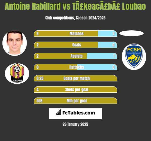 Antoine Rabillard vs TÃ£keacÃ£bÃ£ Loubao h2h player stats