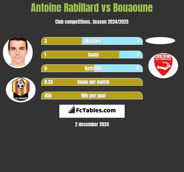 Antoine Rabillard vs Bouaoune h2h player stats