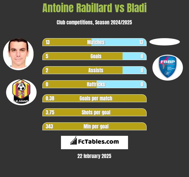 Antoine Rabillard vs Bladi h2h player stats