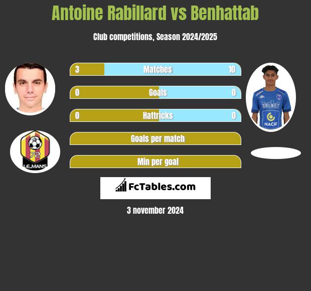 Antoine Rabillard vs Benhattab h2h player stats