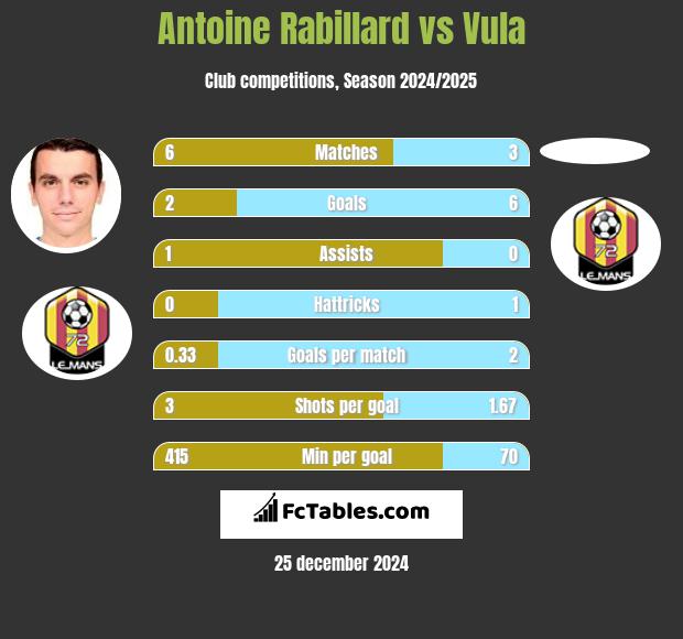 Antoine Rabillard vs Vula h2h player stats