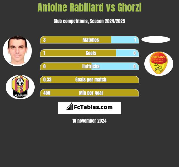 Antoine Rabillard vs Ghorzi h2h player stats