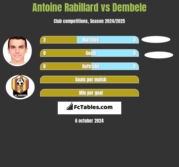 Antoine Rabillard vs Dembele h2h player stats