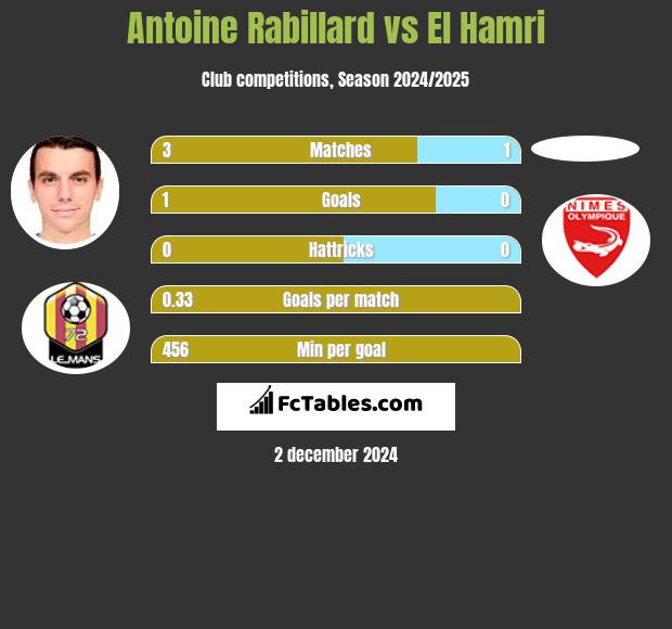 Antoine Rabillard vs El Hamri h2h player stats