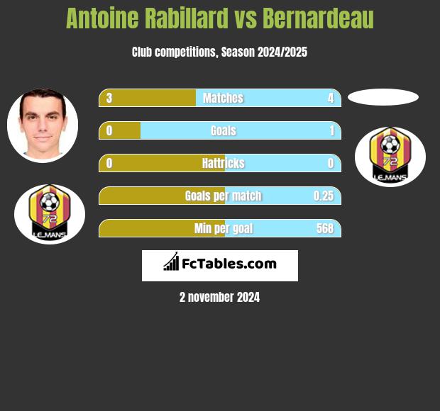 Antoine Rabillard vs Bernardeau h2h player stats