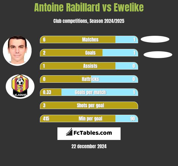 Antoine Rabillard vs Ewelike h2h player stats