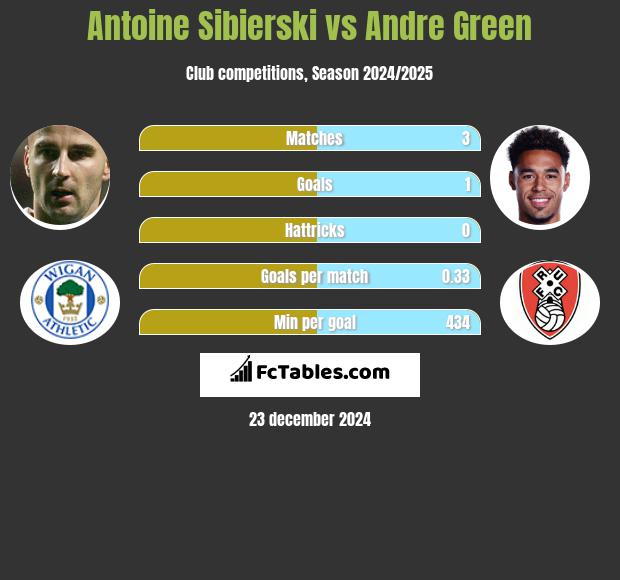 Antoine Sibierski vs Andre Green h2h player stats