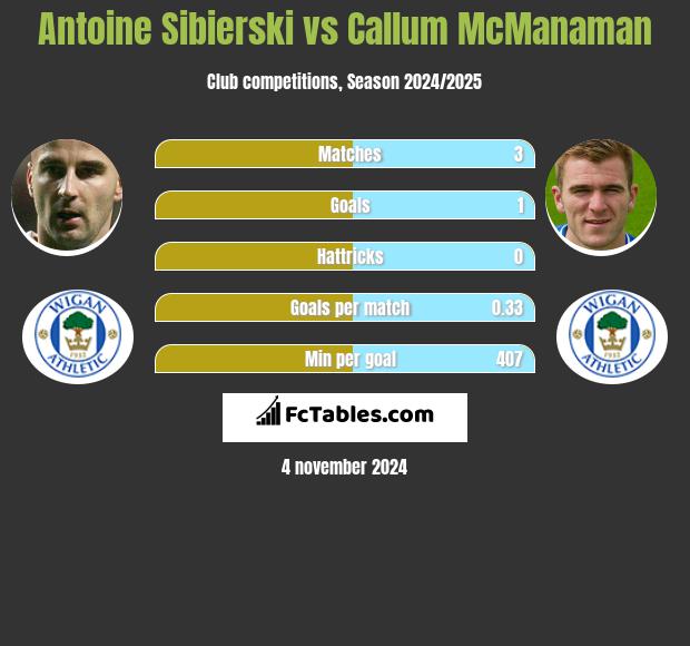 Antoine Sibierski vs Callum McManaman h2h player stats