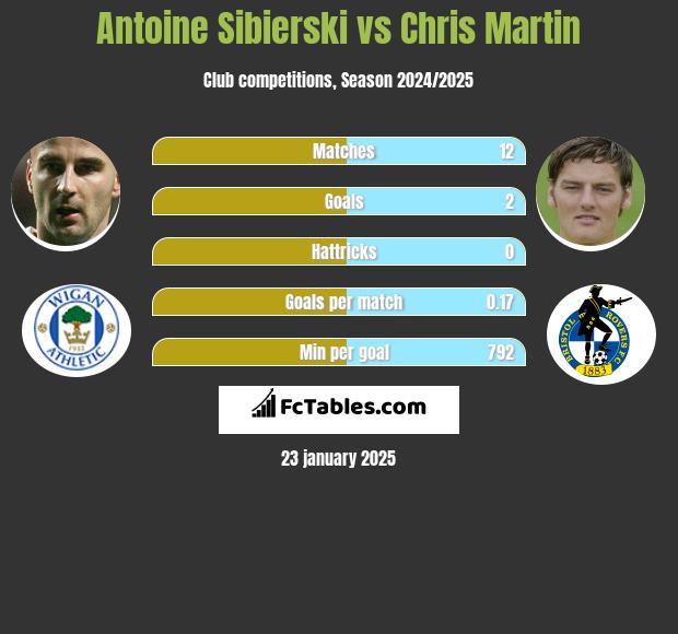 Antoine Sibierski vs Chris Martin h2h player stats