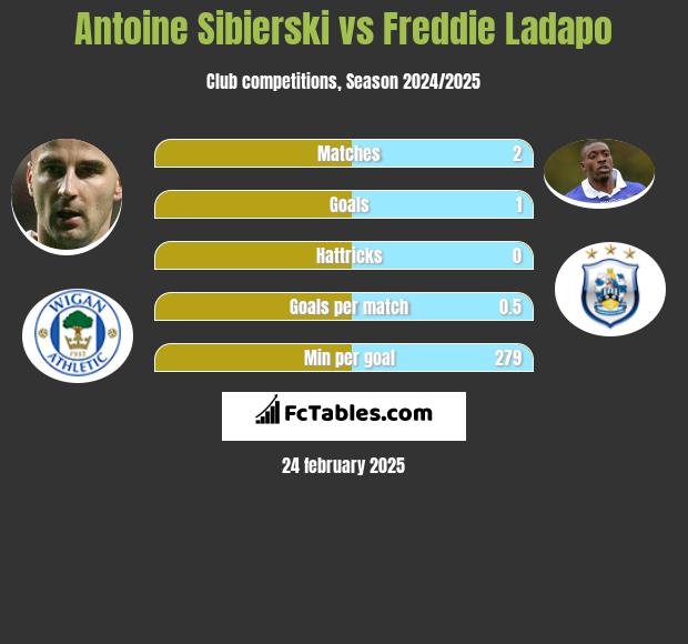 Antoine Sibierski vs Freddie Ladapo h2h player stats