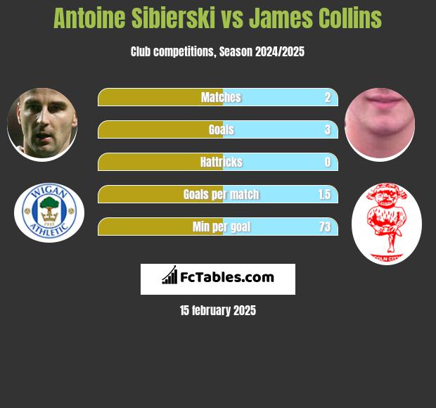 Antoine Sibierski vs James Collins h2h player stats