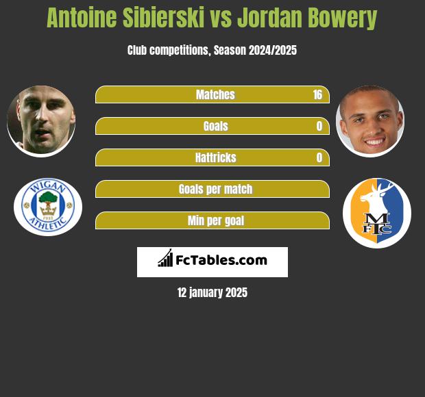 Antoine Sibierski vs Jordan Bowery h2h player stats