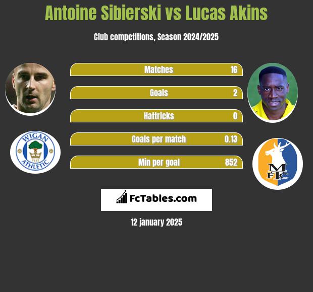 Antoine Sibierski vs Lucas Akins h2h player stats