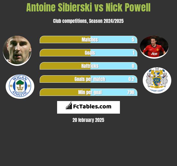 Antoine Sibierski vs Nick Powell h2h player stats