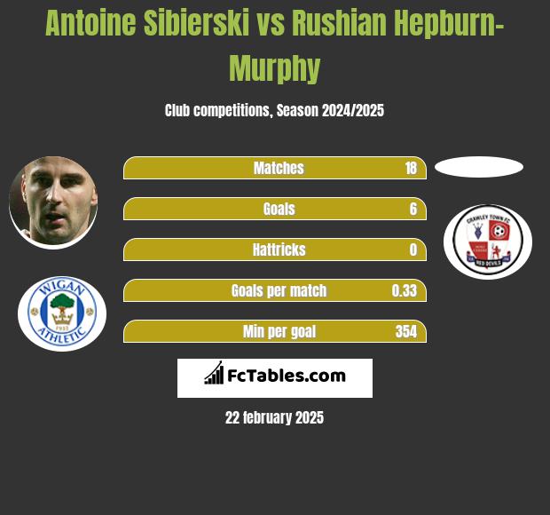 Antoine Sibierski vs Rushian Hepburn-Murphy h2h player stats