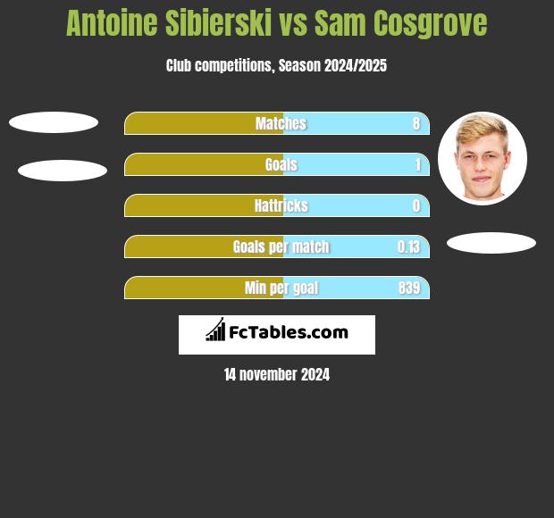 Antoine Sibierski vs Sam Cosgrove h2h player stats