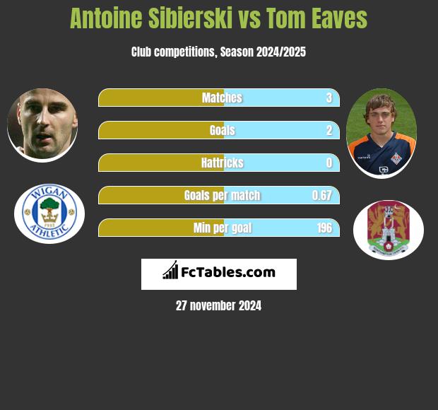 Antoine Sibierski vs Tom Eaves h2h player stats