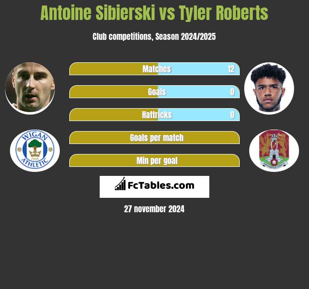 Antoine Sibierski vs Tyler Roberts h2h player stats