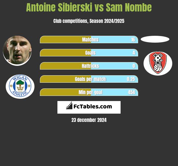 Antoine Sibierski vs Sam Nombe h2h player stats